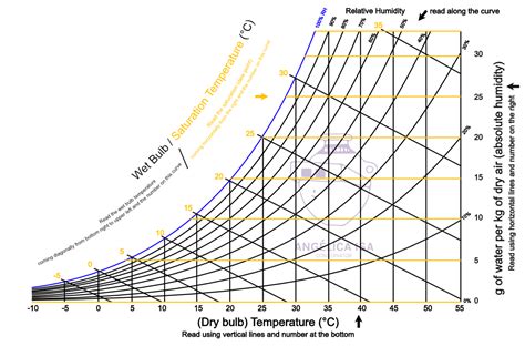 Understanding Psychrometric Charts And Dew Points Angelica Isa