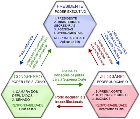 Os 3 Poderes Do Brasil Papéis E Responsabilidades