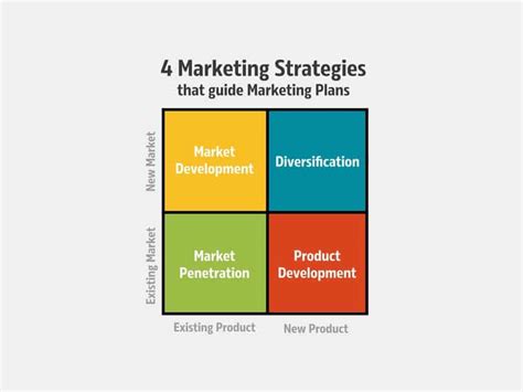 Types Of Marketing Plans Used By Digitally Focused Companies