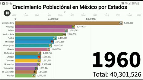 Crecimiento Poblaciónal En México Por Estados De La República Del 1921
