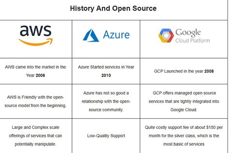 Difference Between AWS Azure And GCP IPSpecialist