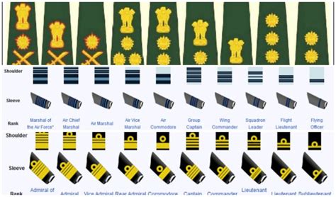 Indian Navy Ranks Insignia And Batches Indian Navy Positions A