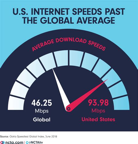 This is expected to be. Average U.S. Internet Speeds More Than Double Global ...