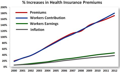 Those with employer coverage almost always pay less than those buying on the open market. 2012 - The Year In Healthcare Charts