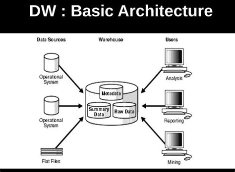 Сложный ис. Хранилище данных. Ленточное хранилище данных. Архитектура DWH. Схема звезда DWH.