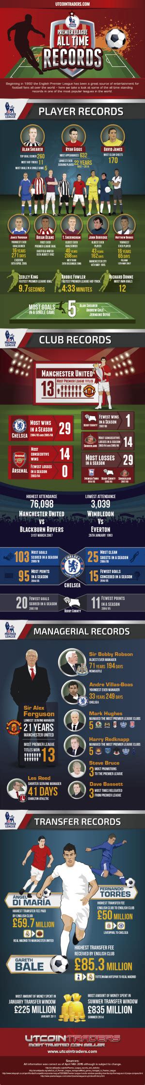 Premier League All Time Records Infographic
