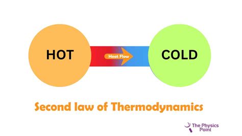 What Is Second Law Of Thermodynamics Statement Examples Equation