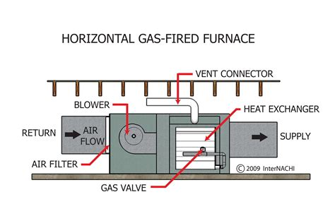 Horizontal Gas Fired Furnace Inspection Gallery Internachi