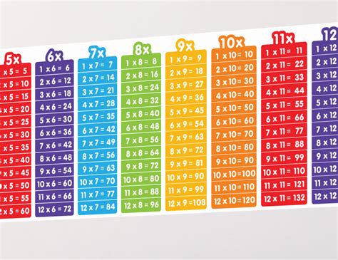 Large Times Table Poster Multiplication Chart 130cm X 35cm Ebay