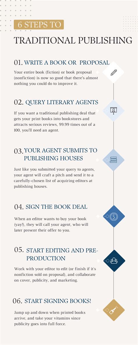 How To Get A Book Published 6 Steps From Manuscript To Bookstore
