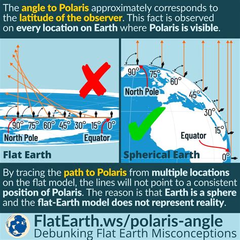 Polaris Altitude From Multiple Locations On Earth Flatearthws