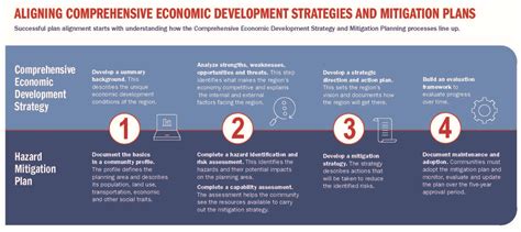 Comprehensive Economic Development Strategy And Hazard Mitigation Plan