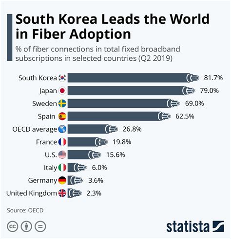 Infographic South Korea Leads The World In Fiber Adoption