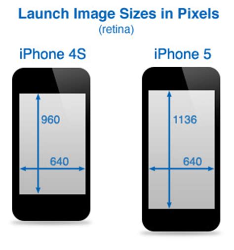 The iphone 5s uses the same retina display as found in the iphone 5 and iphone 5c: Mobile App Solutions: Default (Launch) Image Sizes for ...