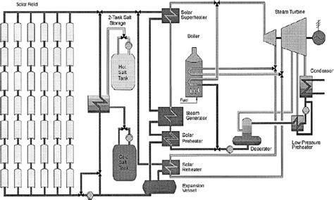 Flow Diagram Of Two Tank Molten Salt Storage Parabolic Trough Power Download Scientific Diagram