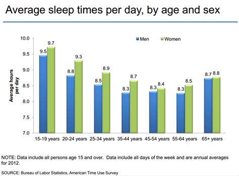 How Much Does The Average American Sleep Cbs Chicago