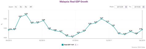 The gdp figure in 2019 was €325,762$364,684 million. Malaysia: Real GDP Growth | CEIC