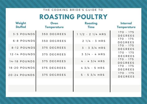 I found this chart when searching online and used 18 minutes per lb. Oven Roasted Whole Chicken | The Cooking Bride
