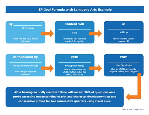 5 Tips For Creating Language Arts Iep Goals From A Speducator In The