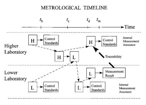 Metrological Timeline Demonstrating The Traceability Of A Measurement