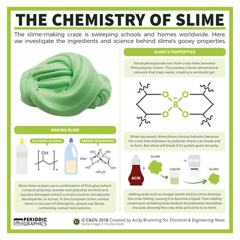 Periodic Graphics The Chemistry Of Slime