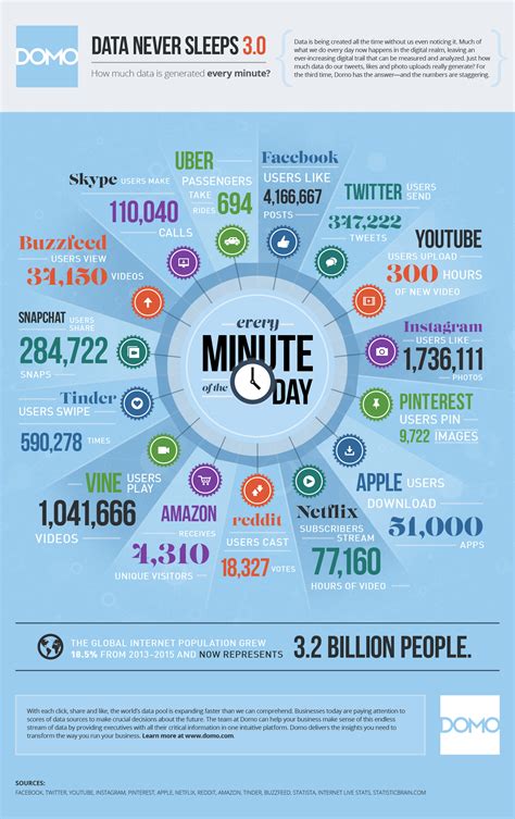 How Much Data Is Generated Every Minute On Social Media