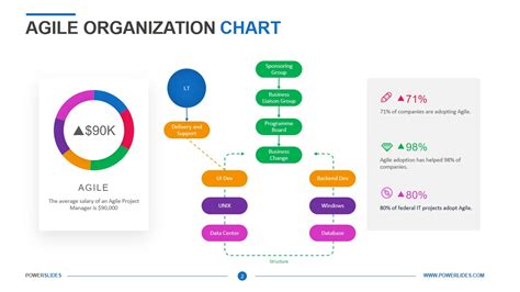 Agile Organization Chart Powerslides