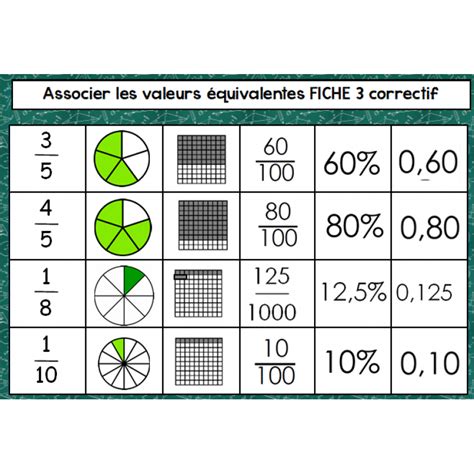 Fraction Pourcentage Nombre Décimal équivalence