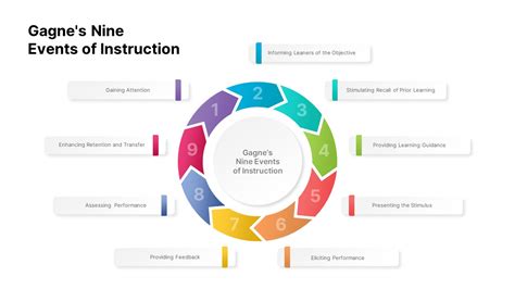 Gagne Nine Events Of Instruction Powerpoint Slidebazaar