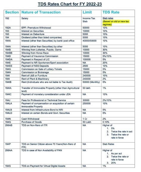 Tds Rate Chart For Financial Year 2022 23 Sa Post