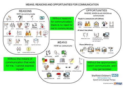 The Means Reasons And Opportunities Model Of Communication Resource