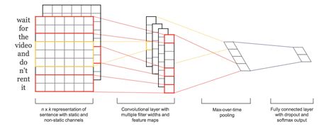 D Convolutional Neural Network Recommender Systems