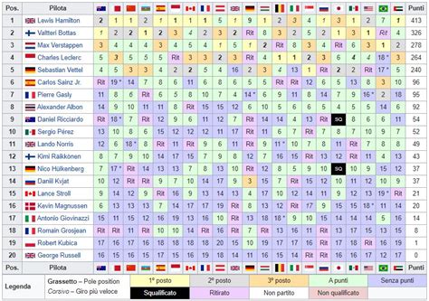 Consulta la classifica piloti aggiornata in tempo reale del campionato mondiale di formula 1 su virgilio sport e scopri la posizione di tutti i piloti. Classifica F1 / Formula 1 Gp Mugello 2020 Risultati Di ...