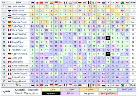 The 1978 british formula one championship (formally the 1978 aurora afx f1 championship) was the first season of the british formula one championship.it commenced on 24 march 1978 and ended on 24 september after twelve races. Classifiche F1 2019 - Piloti e Costruttori Formula 1 ...