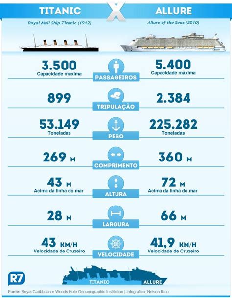The allure of the seas has a cruising speed of 22.6 knots (41.9 kilometers per hour, 26.0 miles per hour), while the symphony of the seas is just a tiny feb 18th amp 19th titanic ppp pptx the allure of the seas vs looking for a picture oasis vs voyager class side by side royal cruise ship faq. Resultado de imagem para allure vs titanic | Titanic ...