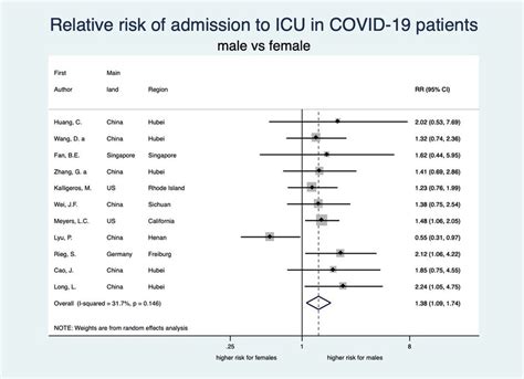 Demographic Risk Factors For Covid 19 Infection Severity Icu