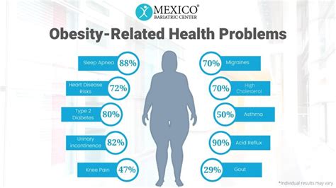 Health Risks Tied To Obesity Mexico Bariatric Center