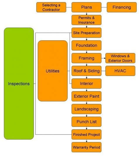 Construction Management Process Flow Chart Building Construction