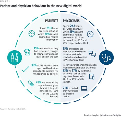 How physicians and hospitals plenty of obstacles to the development of digital health care in china will be encountered along the way. A new view on China's digital health care | Deloitte Insights