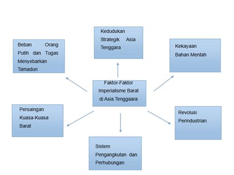 Faktor sosial ,ekonomi dan politik menyebabkan imperialisme barat di asia tenggara. Mari Kita Belajar Sejarah : SEJARAH TINGKATAN 5 BAB 1 ...