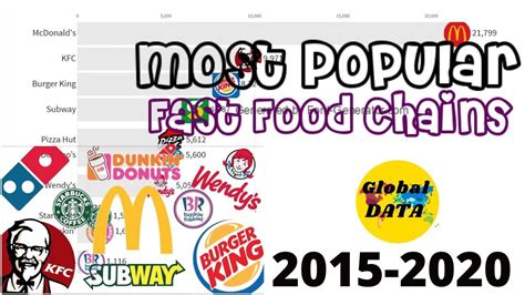 Most Popular Fast Food Chains In The World 2015 2020 Top 10 Biggest