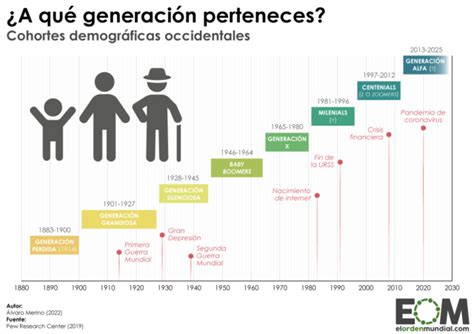 Baby Boomers Milenials O Zoomers La Cronología De Las Generaciones