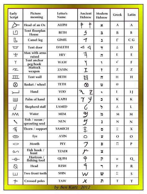 Ancient Hebrew Alphabet The Kohen Files Hebrew Alphabet Ancient