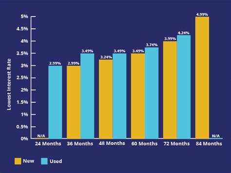 Why Are Interest Rates Higher On Used Cars Royal Credit Union