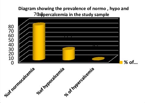 Showing The Prevalence Of Normo Hypo And Hypercalcemia In The Study