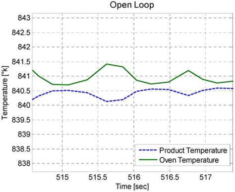 Symmetry Free Full Text The Regulation Of An Electric Oven And An Inverted Pendulum