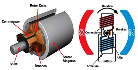 Bagian utama motor dc adalah statos dan rotor dimana kumparan medan pada motor dc disebut stator (bagian yang tidak berputar). Mengulik Prinsip Kerja Motor DC dan Jenis-Jenisnya ...