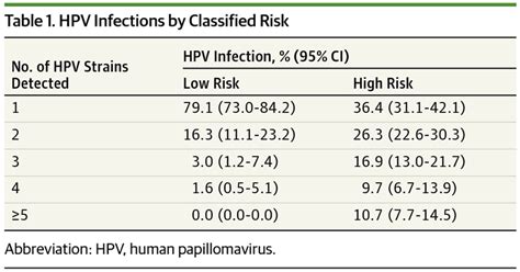 Prevalence Of Genital Hpv Infection And Vaccination Rates Among Us Men