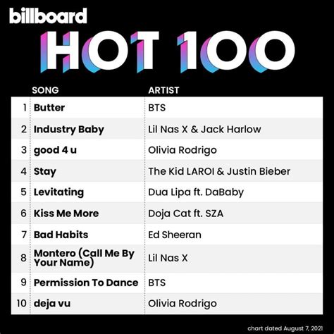 Btss Butter Reigns As Number 1 On Billboards Hot 100 For The Ninth