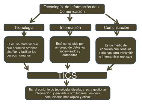 Mapa Mental De Las Tics Pdf Tecnologia De Informacion Y Images